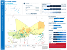Emergency Dashboard - Central Sahel